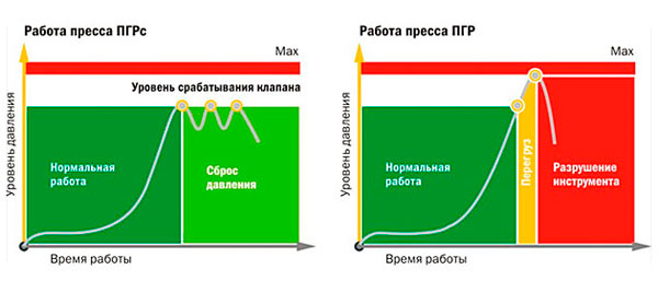 Схема работы пресс клещей ПГРс